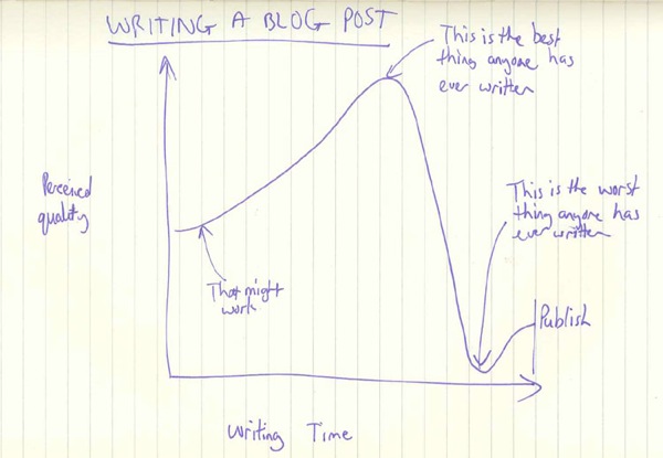 Blog graph